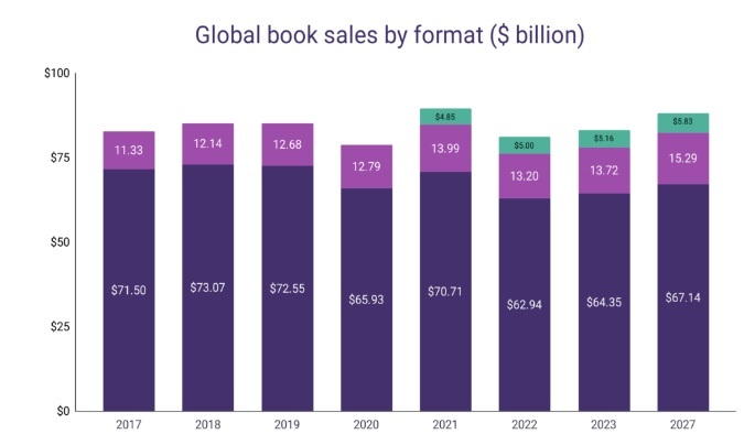 estatísticas vendas livros